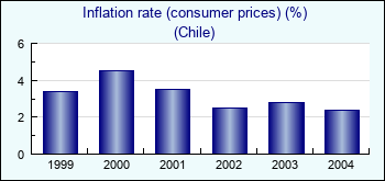 Chile. Inflation rate (consumer prices) (%)