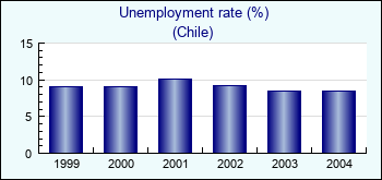 Chile. Unemployment rate (%)