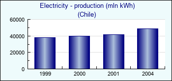 Chile. Electricity - production (mln kWh)