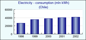 Chile. Electricity - consumption (mln kWh)