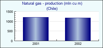 Chile. Natural gas - production (mln cu m)