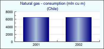 Chile. Natural gas - consumption (mln cu m)
