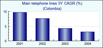 Colombia. Main telephone lines 5Y CAGR (%)