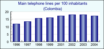 Colombia. Main telephone lines per 100 inhabitants