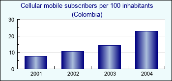 Colombia. Cellular mobile subscribers per 100 inhabitants