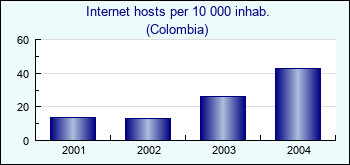 Colombia. Internet hosts per 10 000 inhab.