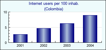 Colombia. Internet users per 100 inhab.