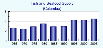 Colombia. Fish and Seafood Supply