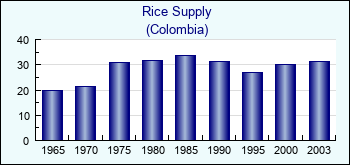 Colombia. Rice Supply
