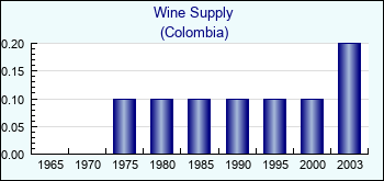 Colombia. Wine Supply