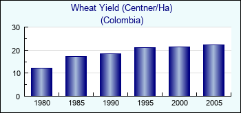Colombia. Wheat Yield (Centner/Ha)