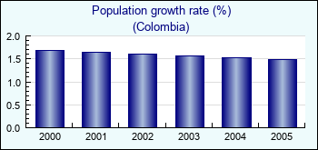 Colombia. Population growth rate (%)