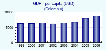 Colombia. GDP - per capita (USD)