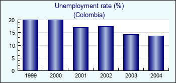 Colombia. Unemployment rate (%)