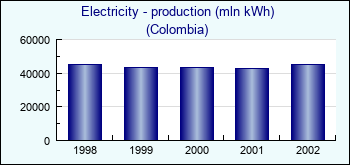 Colombia. Electricity - production (mln kWh)