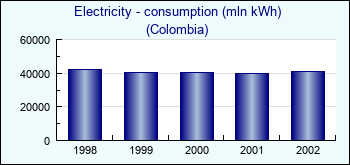 Colombia. Electricity - consumption (mln kWh)