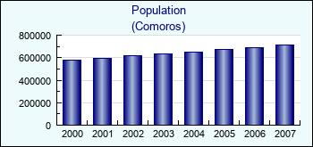 Comoros. Population
