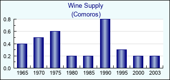 Comoros. Wine Supply