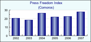 Comoros. Press Freedom Index