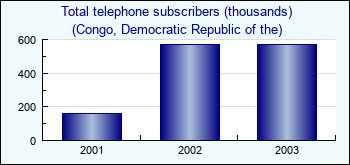 Congo, Democratic Republic of the. Total telephone subscribers (thousands)