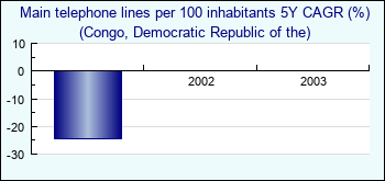 Congo, Democratic Republic of the. Main telephone lines per 100 inhabitants 5Y CAGR (%)