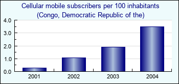 Congo, Democratic Republic of the. Cellular mobile subscribers per 100 inhabitants