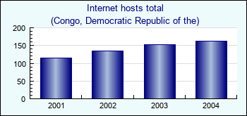 Congo, Democratic Republic of the. Internet hosts total