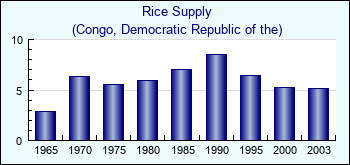 Congo, Democratic Republic of the. Rice Supply