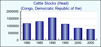 Congo, Democratic Republic of the. Cattle Stocks (Head)