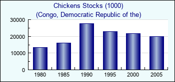 Congo, Democratic Republic of the. Chickens Stocks (1000)