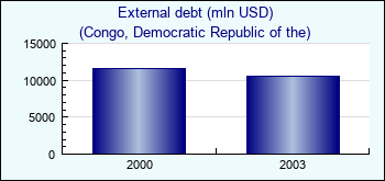 Congo, Democratic Republic of the. External debt (mln USD)