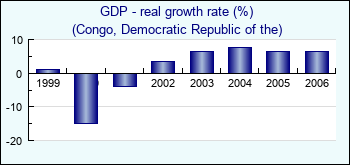 Congo, Democratic Republic of the. GDP - real growth rate (%)