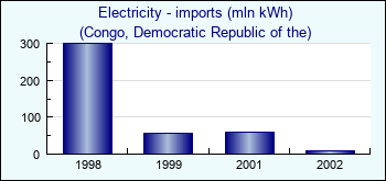 Congo, Democratic Republic of the. Electricity - imports (mln kWh)
