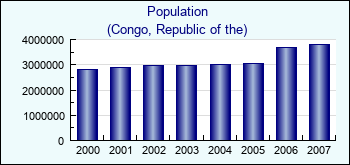Congo, Republic of the. Population