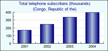 Congo, Republic of the. Total telephone subscribers (thousands)