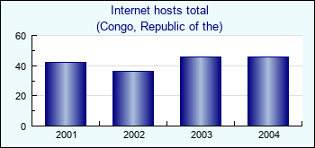 Congo, Republic of the. Internet hosts total