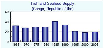 Congo, Republic of the. Fish and Seafood Supply