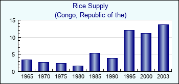 Congo, Republic of the. Rice Supply