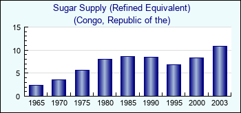 Congo, Republic of the. Sugar Supply (Refined Equivalent)
