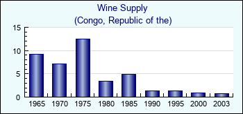 Congo, Republic of the. Wine Supply