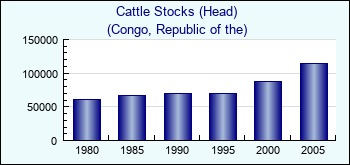 Congo, Republic of the. Cattle Stocks (Head)