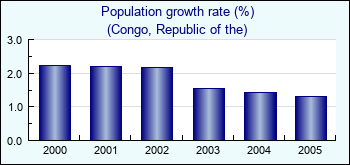 Congo, Republic of the. Population growth rate (%)