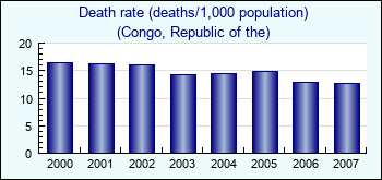 Congo, Republic of the. Death rate (deaths/1,000 population)