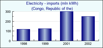 Congo, Republic of the. Electricity - imports (mln kWh)