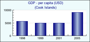 Cook Islands. GDP - per capita (USD)