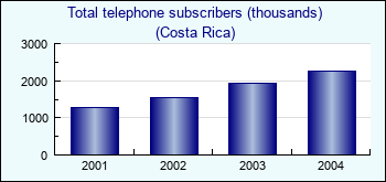 Costa Rica. Total telephone subscribers (thousands)