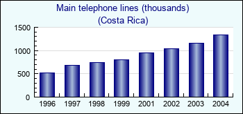 Costa Rica. Main telephone lines (thousands)