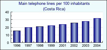 Costa Rica. Main telephone lines per 100 inhabitants