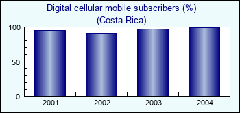 Costa Rica. Digital cellular mobile subscribers (%)