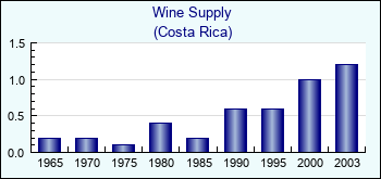 Costa Rica. Wine Supply